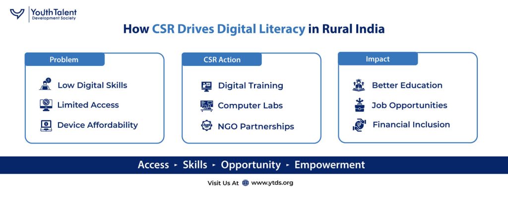 csr digital literacy rural india infographic