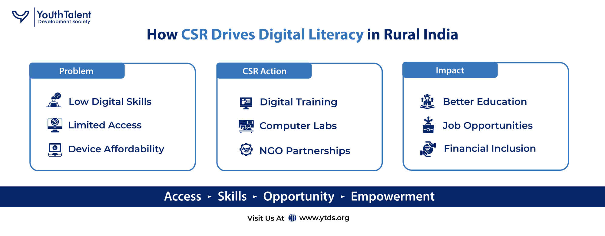 How CSR Drives Digital Literacy in Rural India | YTDS