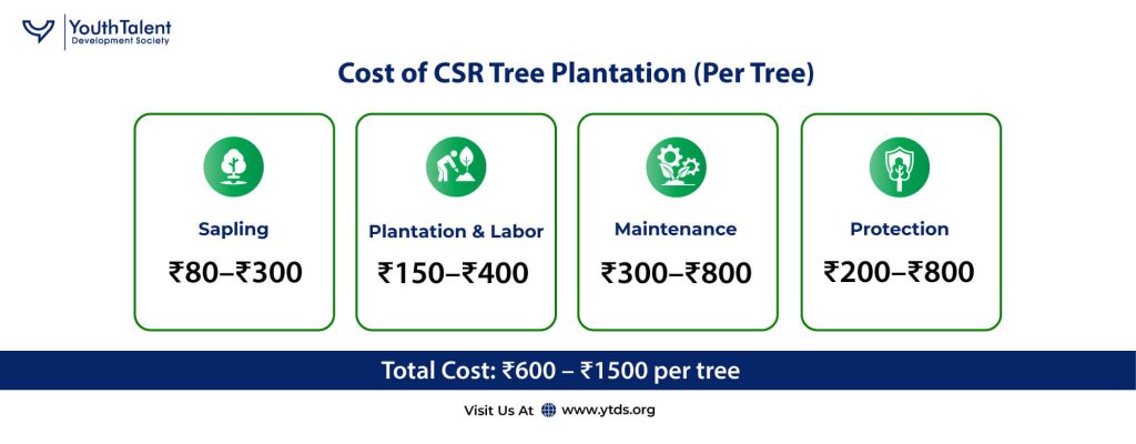 cost of csr tree plantation