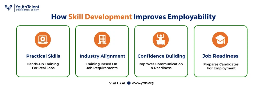 how skill development improves employability