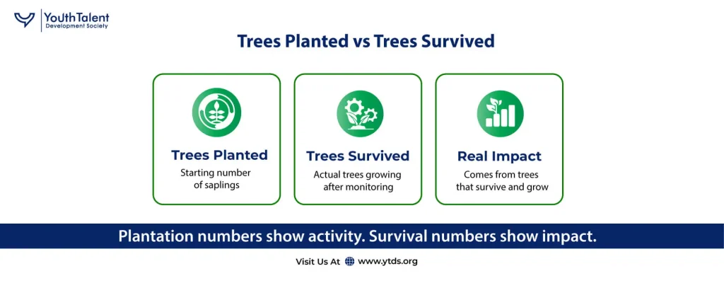 tress planted vs tress survived