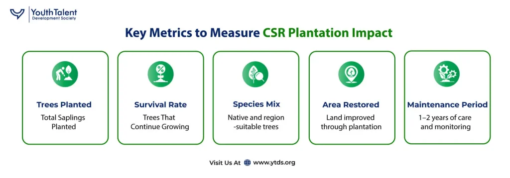 Key Matrics to measure csr plantation impact