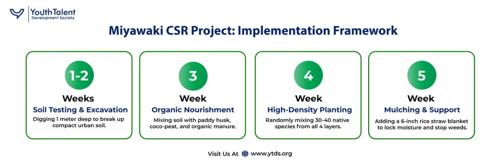 Miyawaki csr project implementation framework