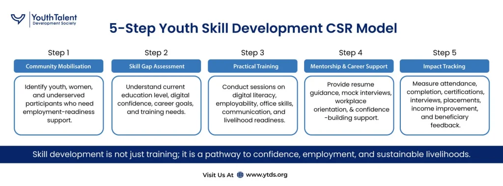 Five step youth skill development CSR model for community training and impact tracking