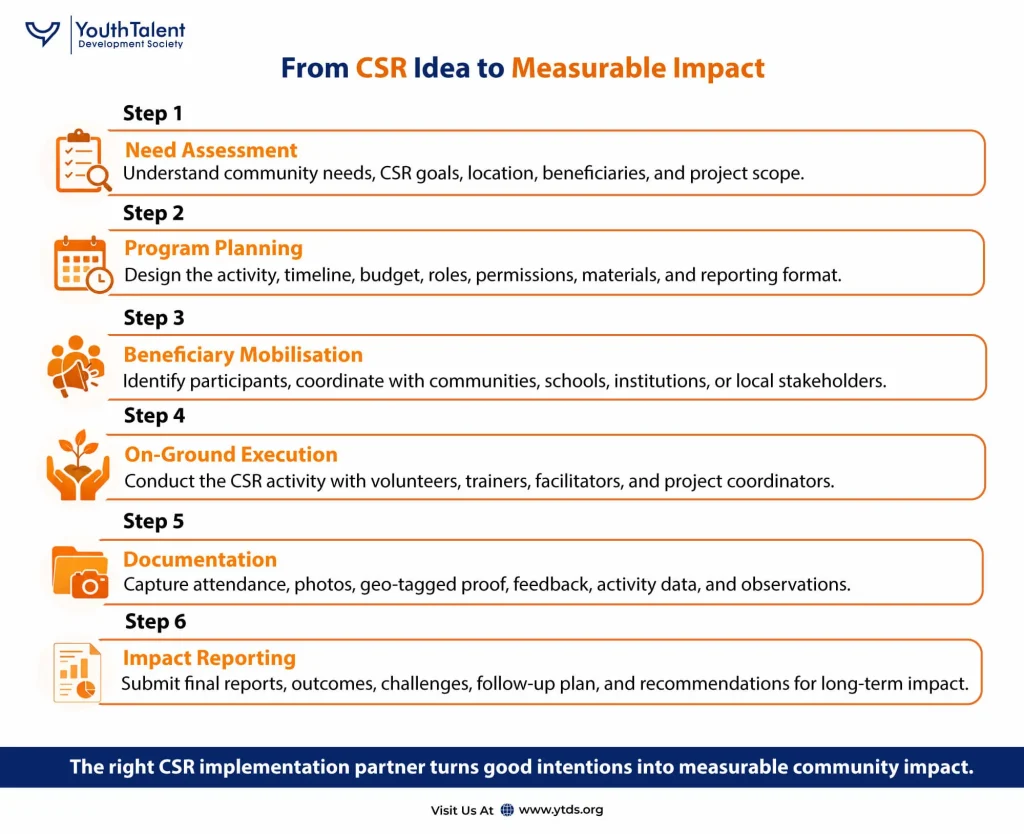 From CSR Idea to Measurable Impact