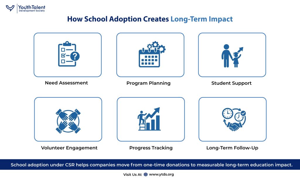 Measure School Adoption CSR Impact