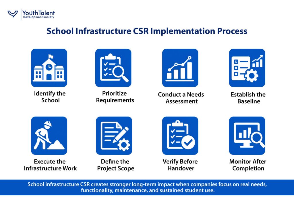 8-step school infrastructure CSR implementation process for companies