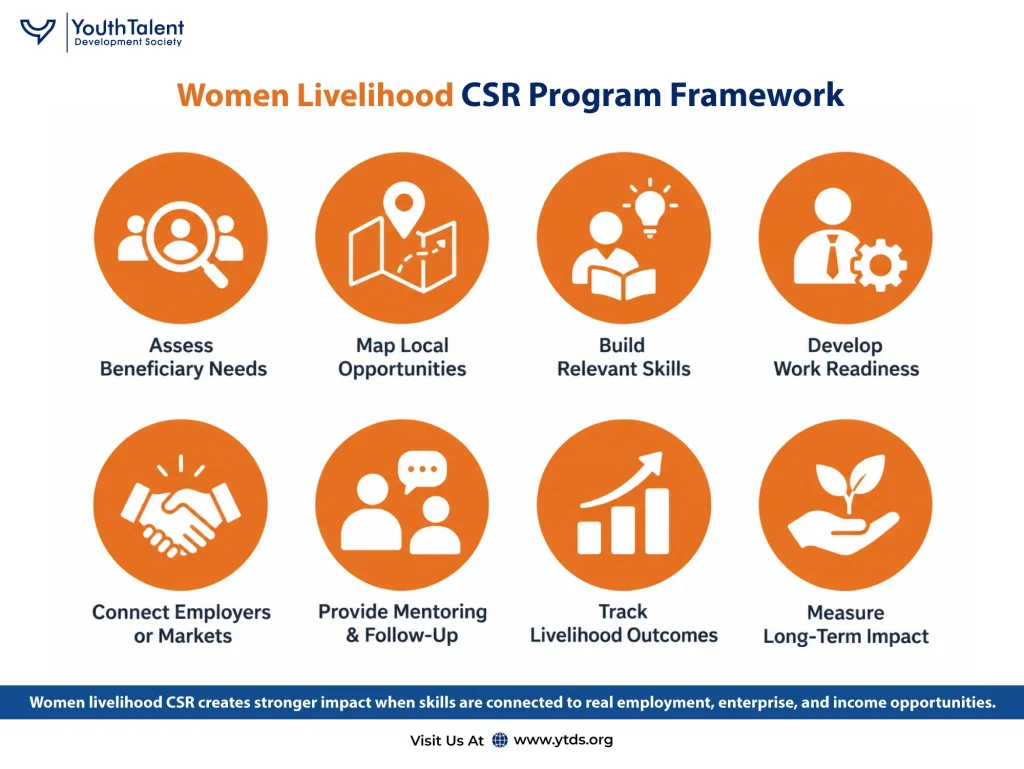 Women livelihood csr program framework
