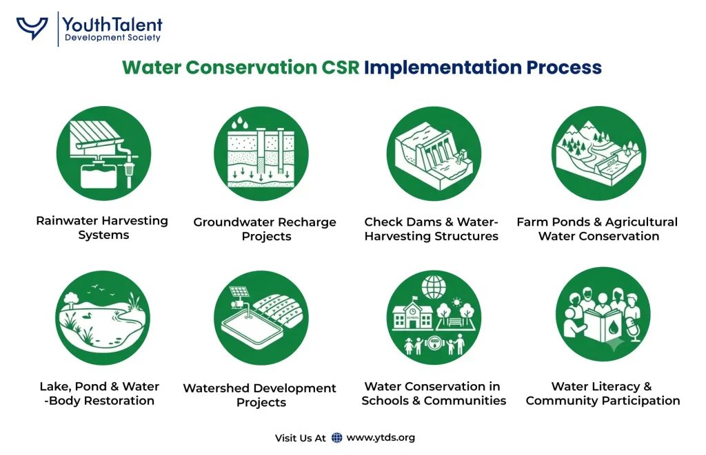 Water Conservation CSR Projects
