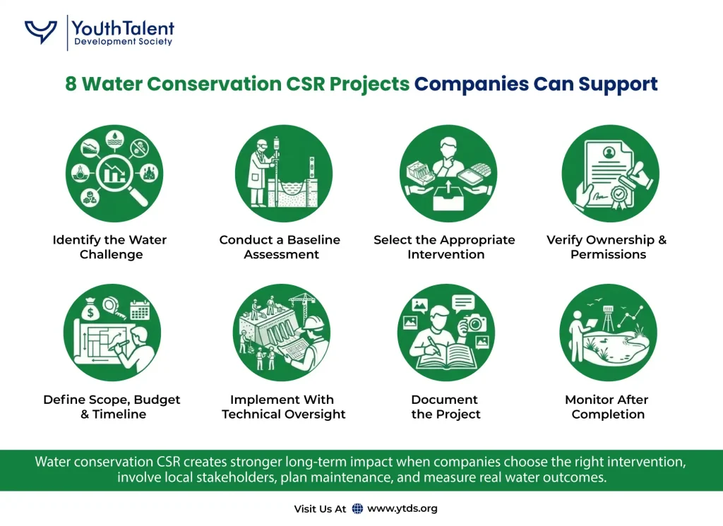 A Practical Water Conservation CSR Implementation Process